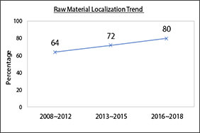 Raw Material Localization Trend